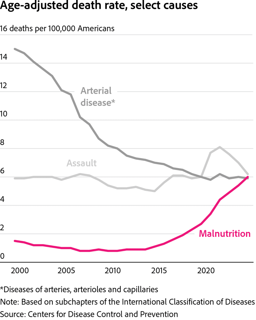 Malnutrition deaths are rising, matching deaths from arterial disease, mental disorders, and assult.